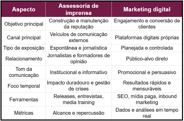 Assessoria de imprensa x marketing digital: principais diferenças